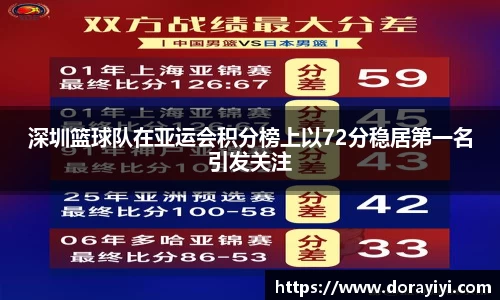 深圳篮球队在亚运会积分榜上以72分稳居第一名引发关注
